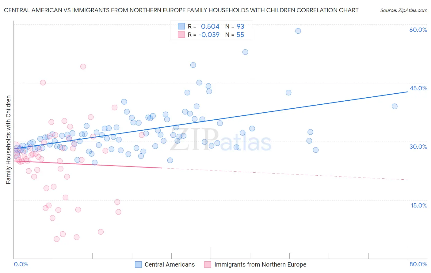 Central American vs Immigrants from Northern Europe Family Households with Children