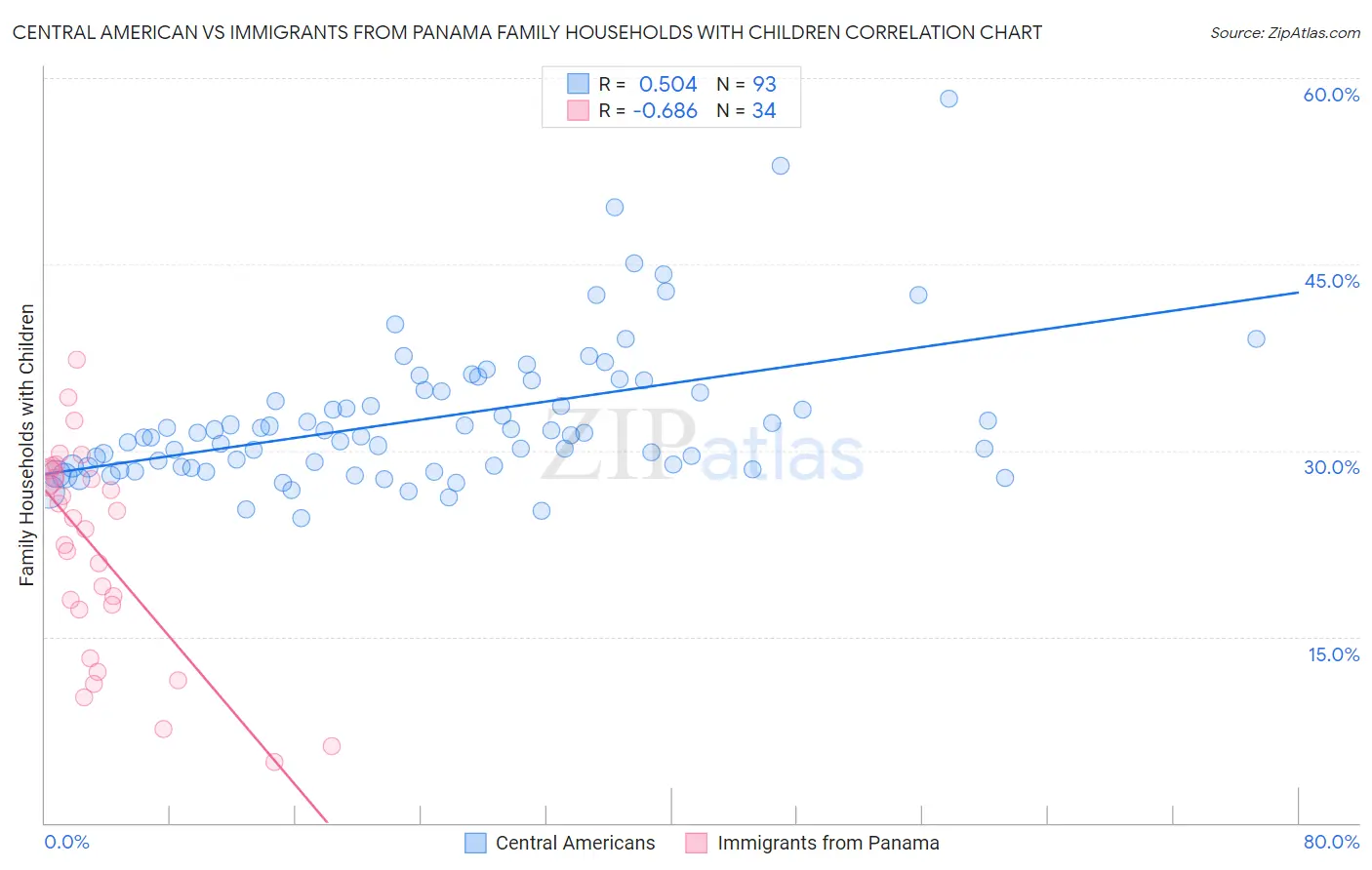 Central American vs Immigrants from Panama Family Households with Children