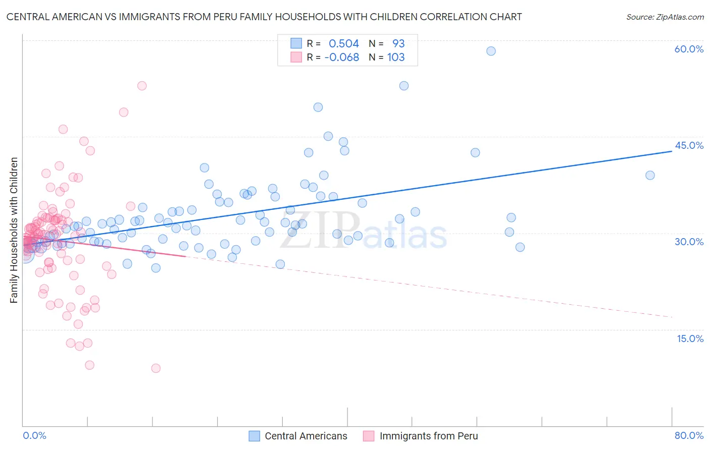 Central American vs Immigrants from Peru Family Households with Children