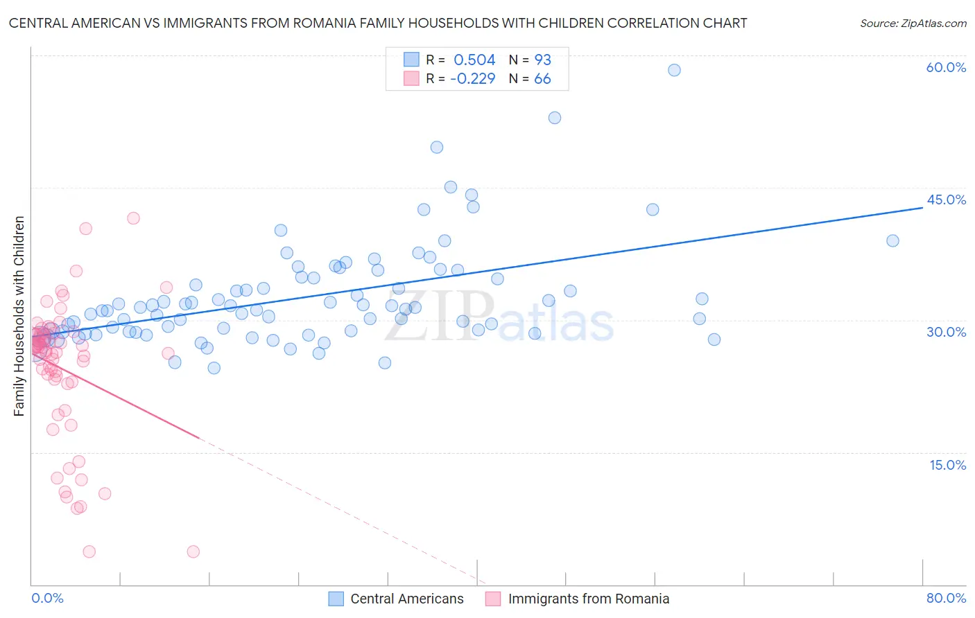 Central American vs Immigrants from Romania Family Households with Children