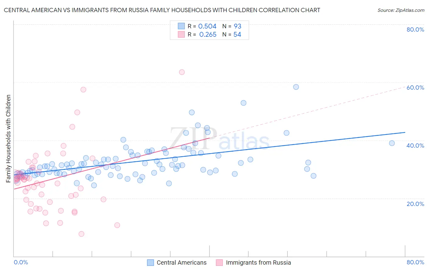 Central American vs Immigrants from Russia Family Households with Children