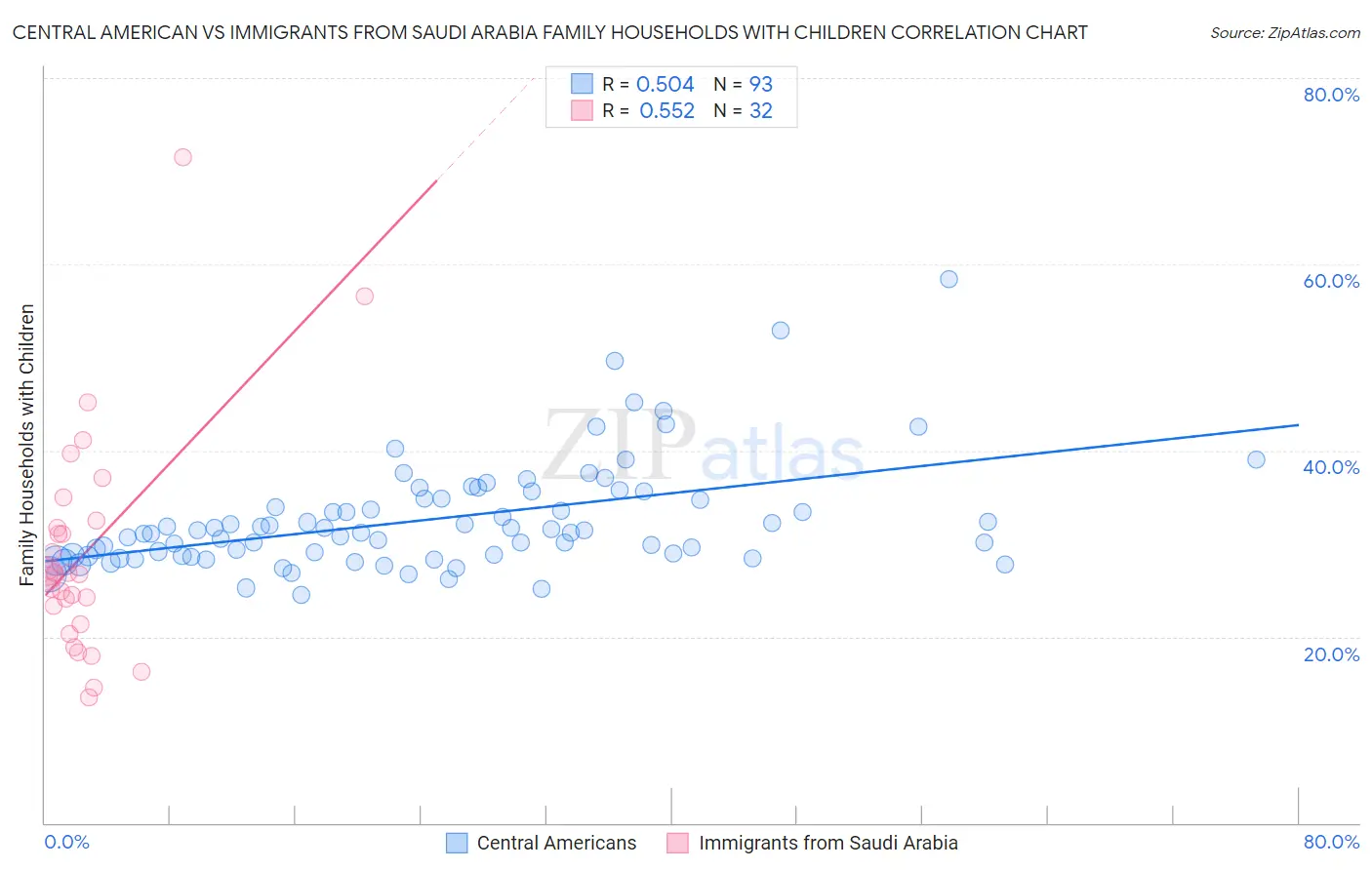 Central American vs Immigrants from Saudi Arabia Family Households with Children