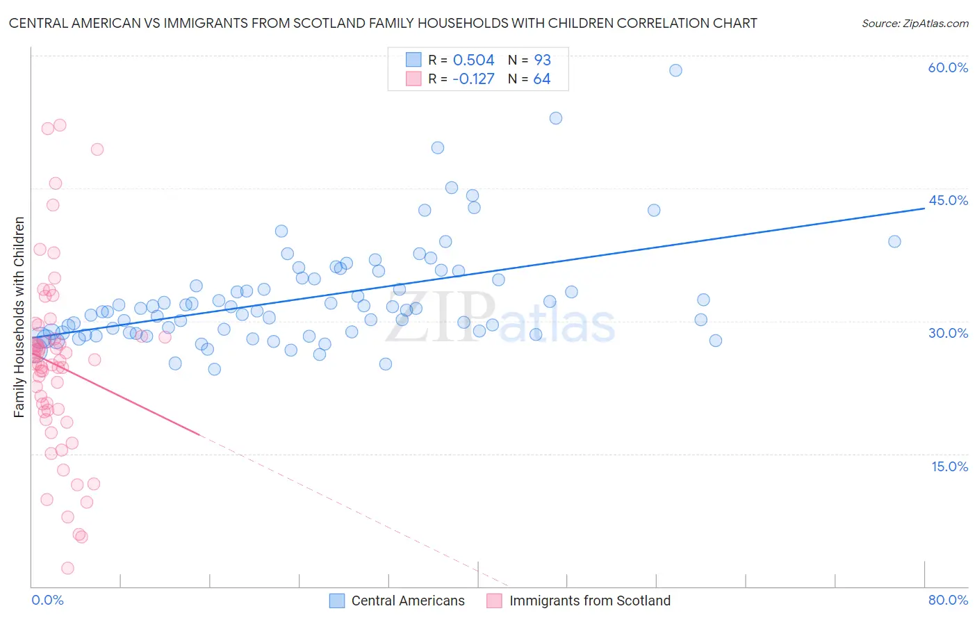 Central American vs Immigrants from Scotland Family Households with Children