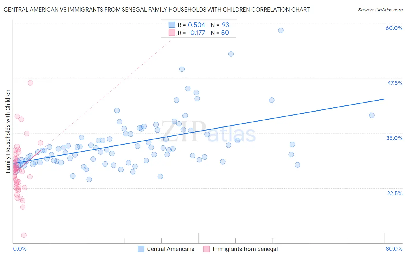Central American vs Immigrants from Senegal Family Households with Children
