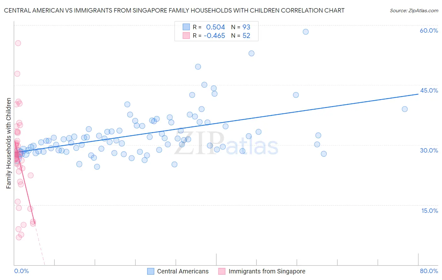Central American vs Immigrants from Singapore Family Households with Children