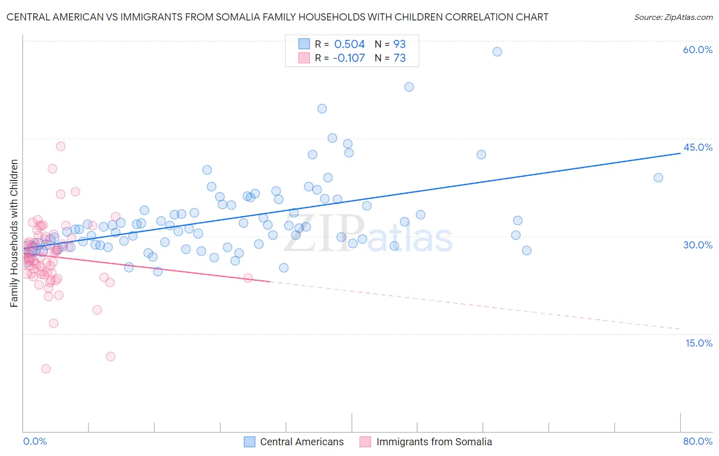 Central American vs Immigrants from Somalia Family Households with Children