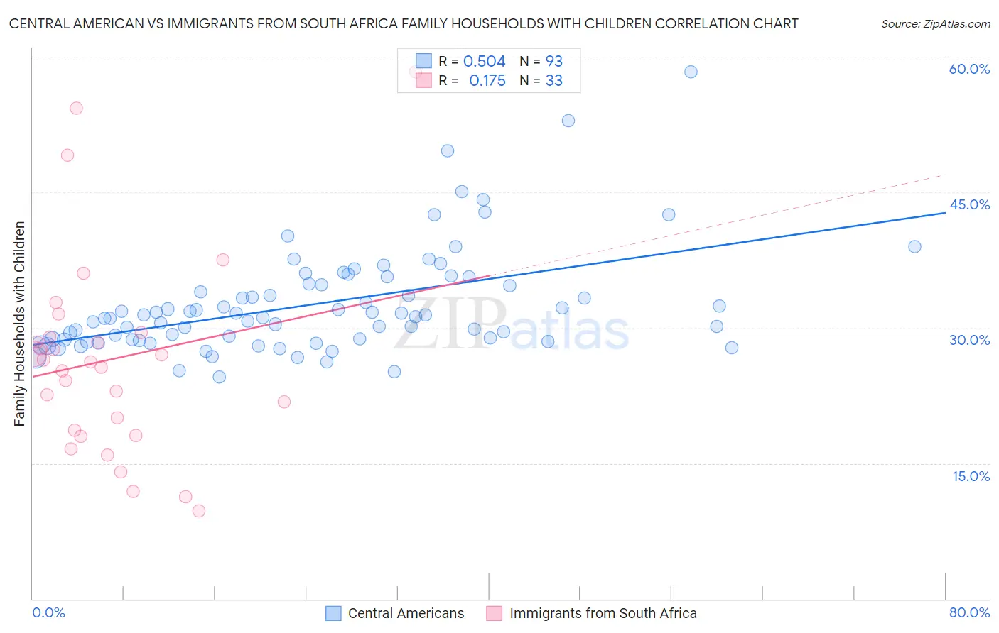 Central American vs Immigrants from South Africa Family Households with Children