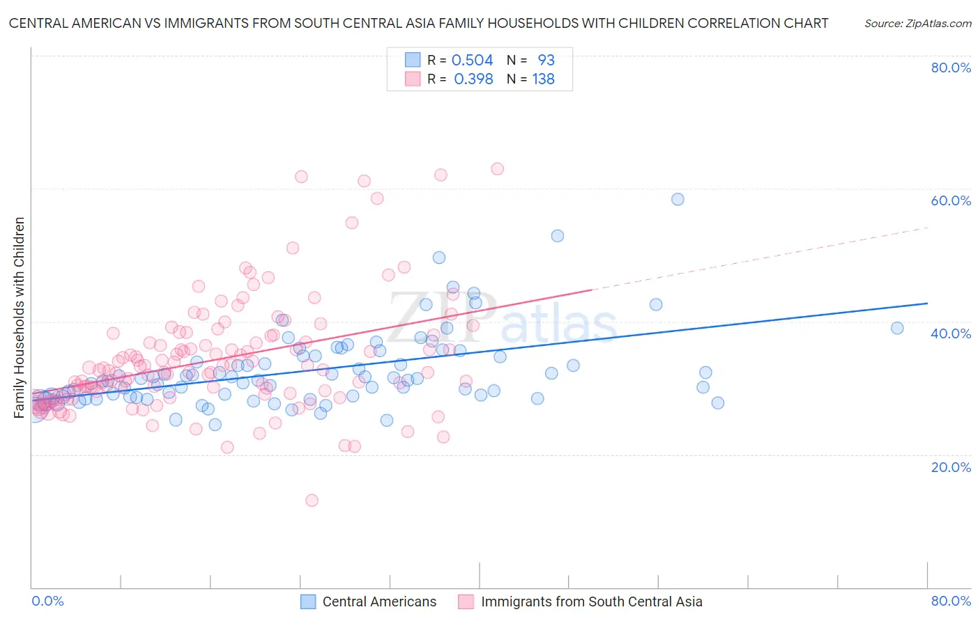 Central American vs Immigrants from South Central Asia Family Households with Children