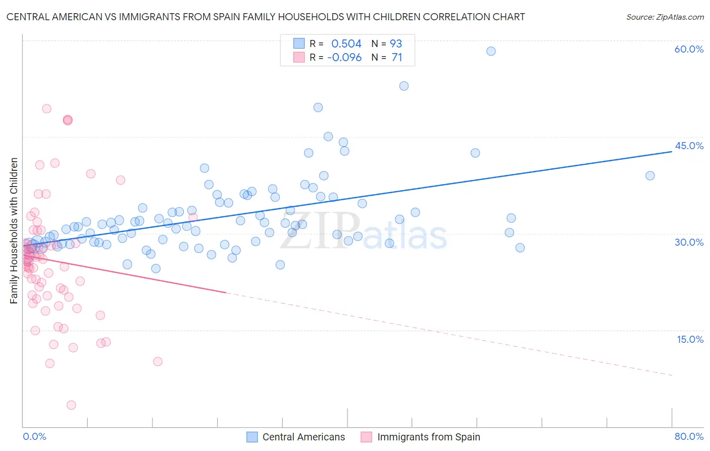 Central American vs Immigrants from Spain Family Households with Children