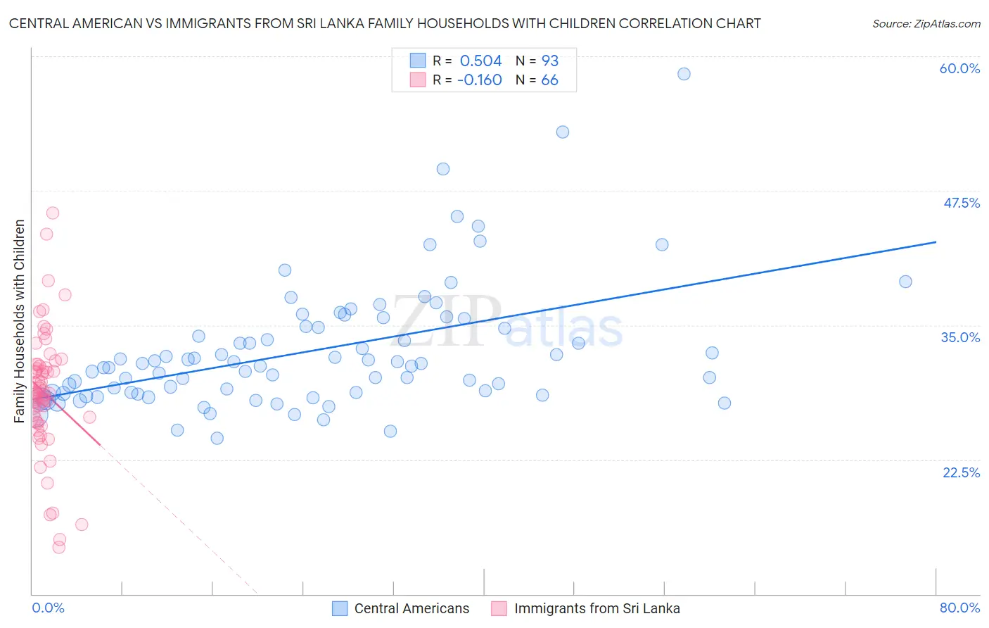 Central American vs Immigrants from Sri Lanka Family Households with Children