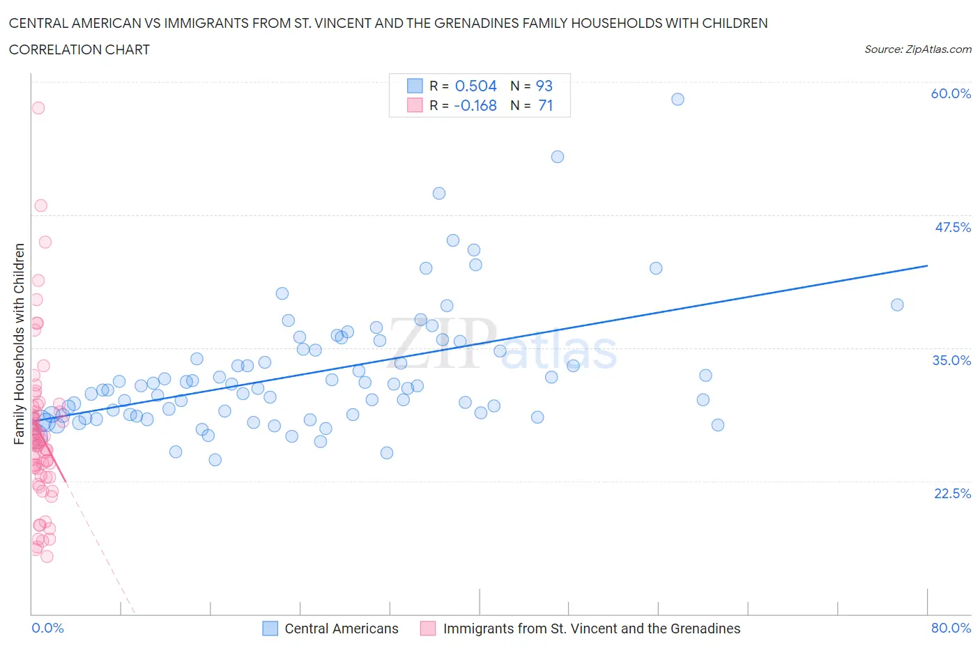 Central American vs Immigrants from St. Vincent and the Grenadines Family Households with Children