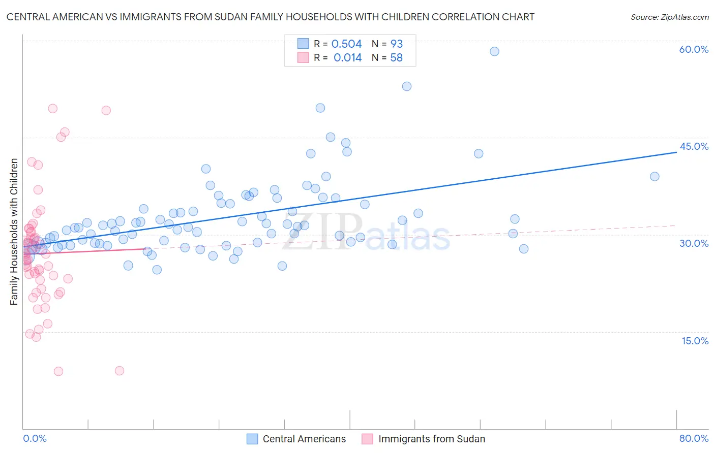 Central American vs Immigrants from Sudan Family Households with Children