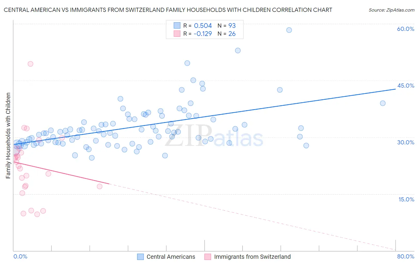 Central American vs Immigrants from Switzerland Family Households with Children