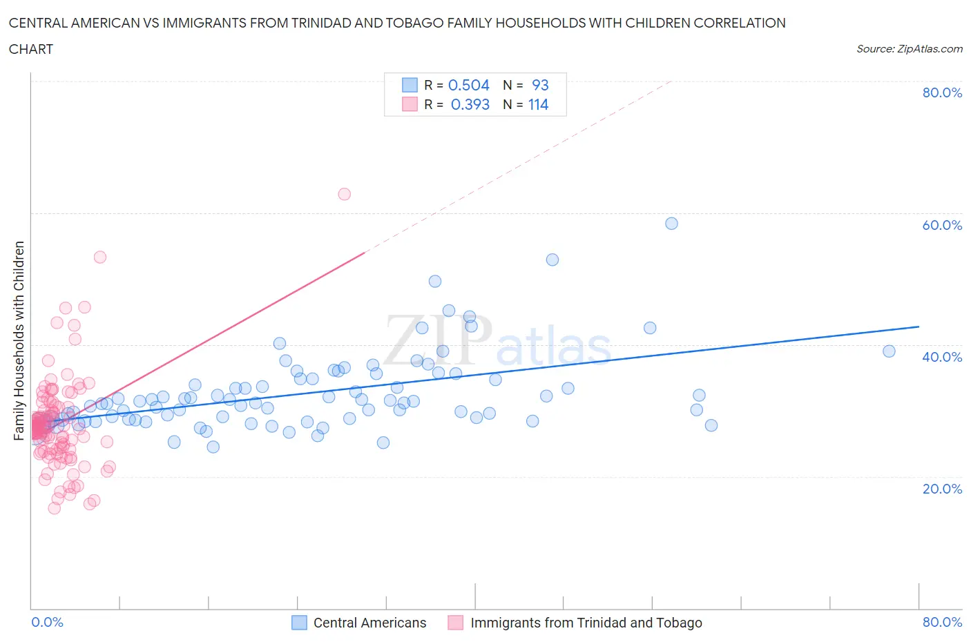Central American vs Immigrants from Trinidad and Tobago Family Households with Children