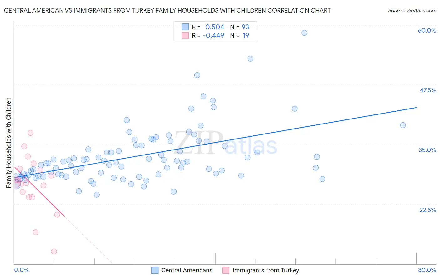 Central American vs Immigrants from Turkey Family Households with Children