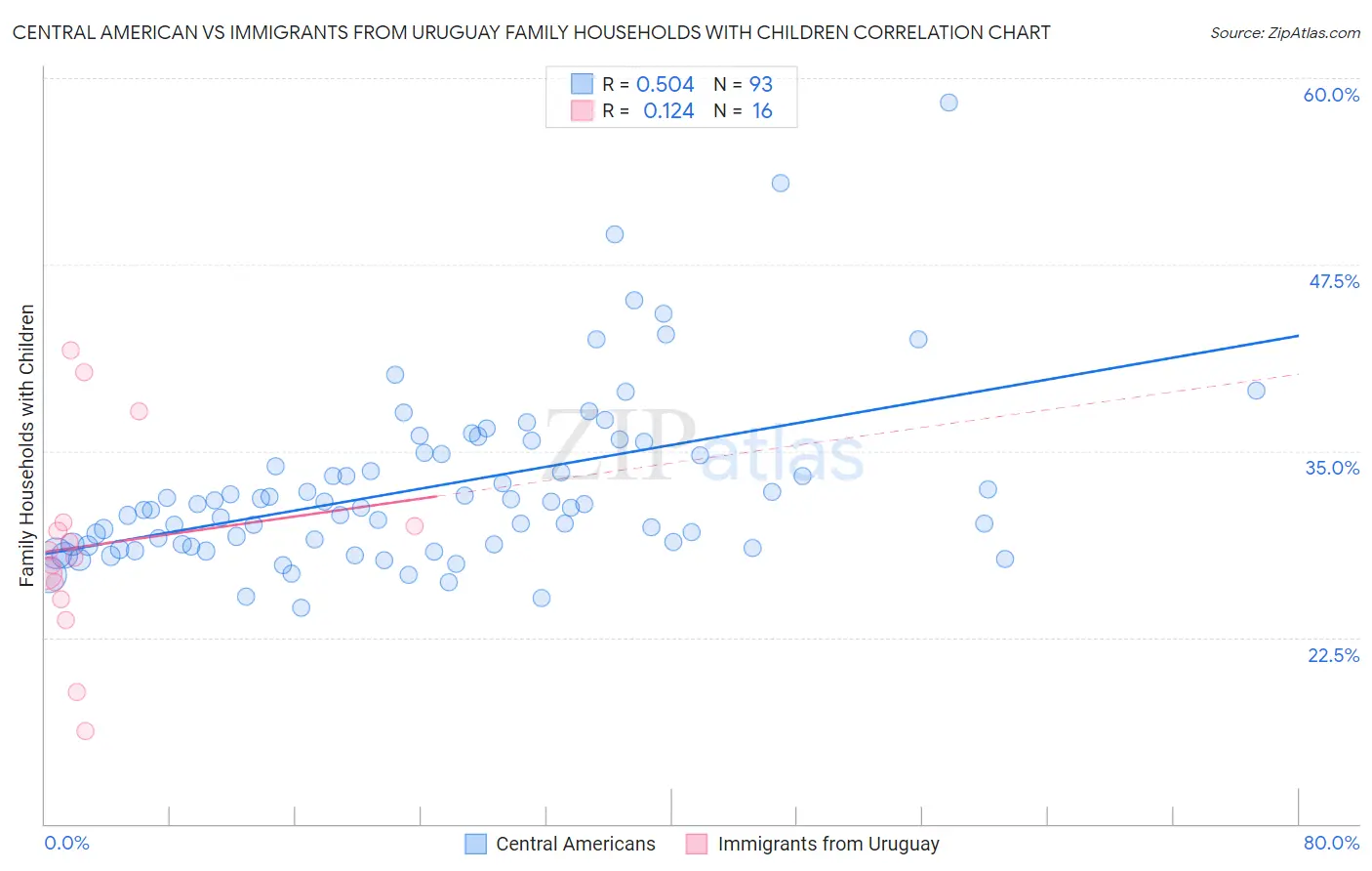 Central American vs Immigrants from Uruguay Family Households with Children