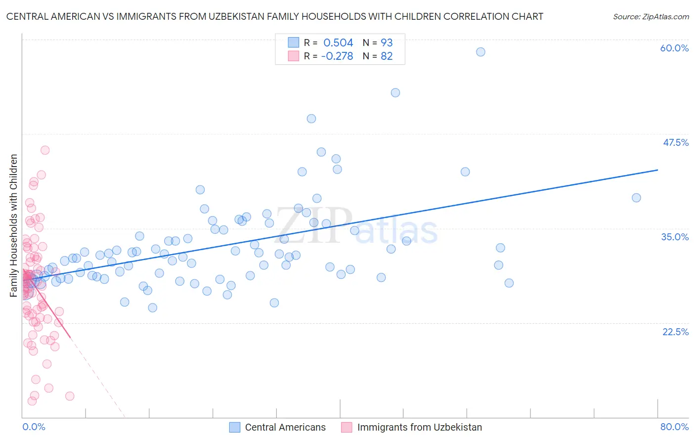 Central American vs Immigrants from Uzbekistan Family Households with Children