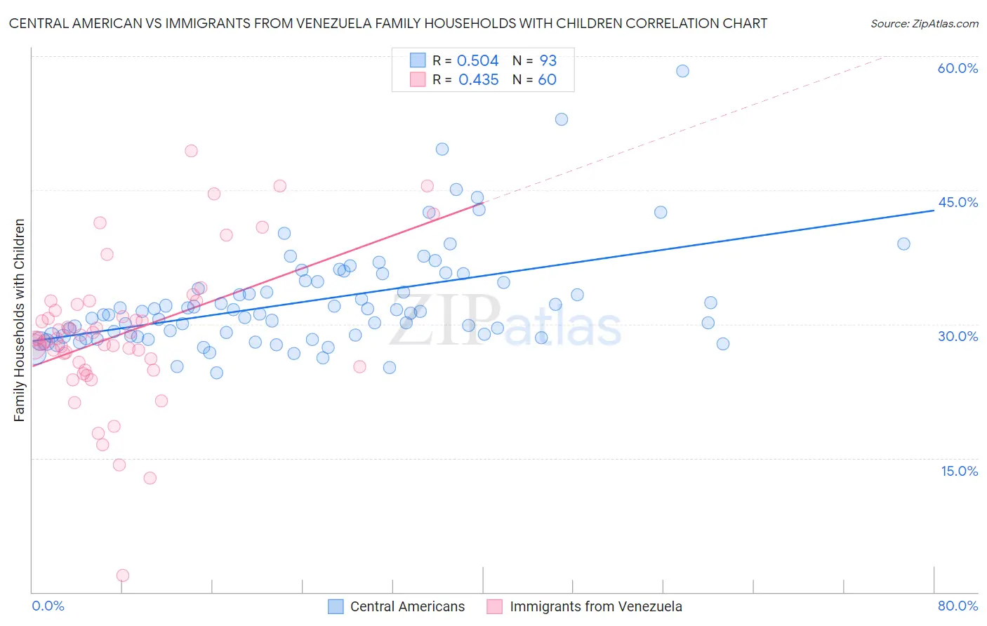 Central American vs Immigrants from Venezuela Family Households with Children