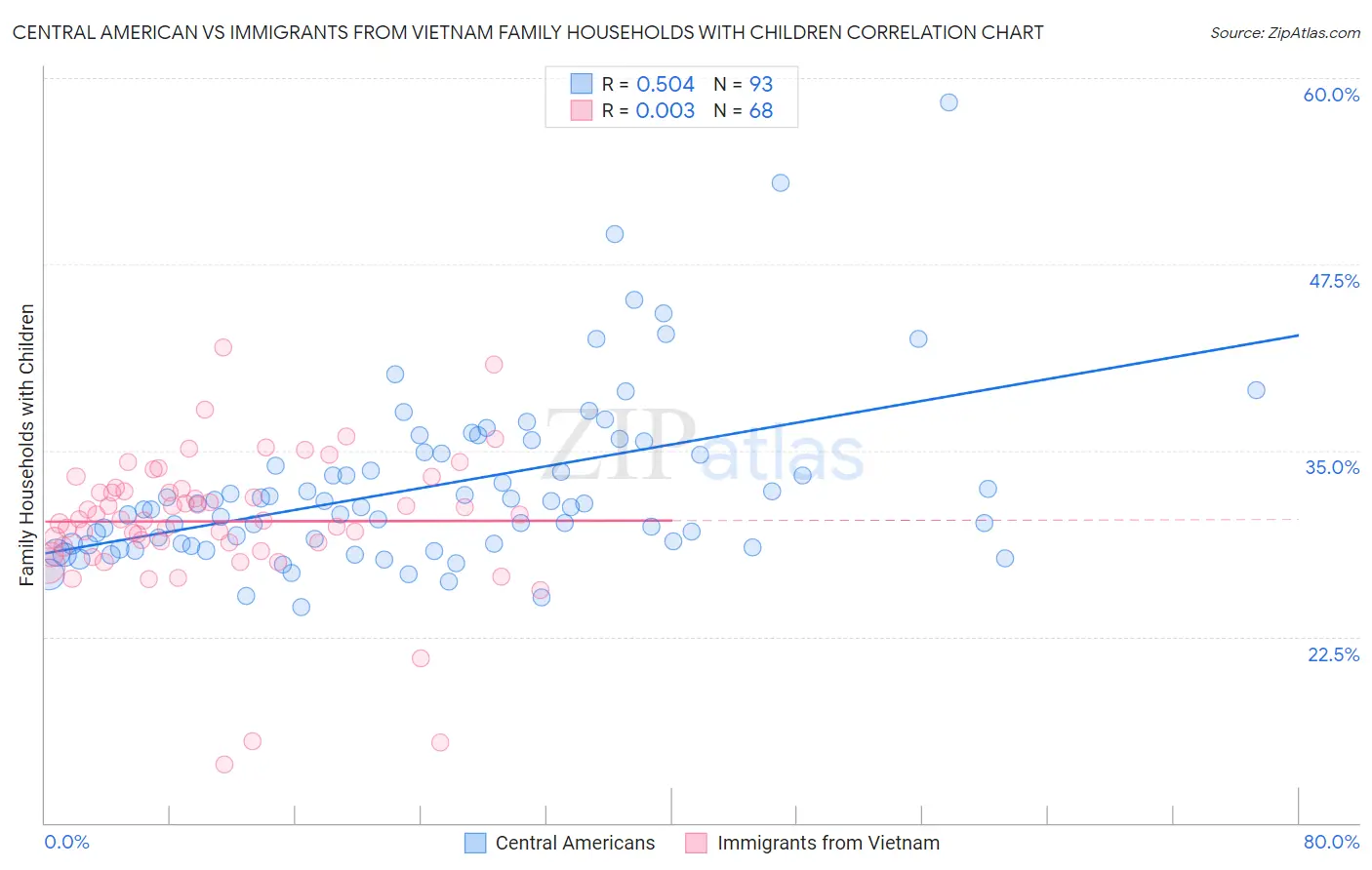 Central American vs Immigrants from Vietnam Family Households with Children