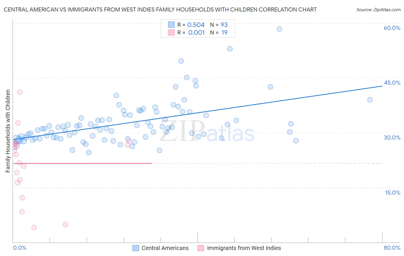 Central American vs Immigrants from West Indies Family Households with Children