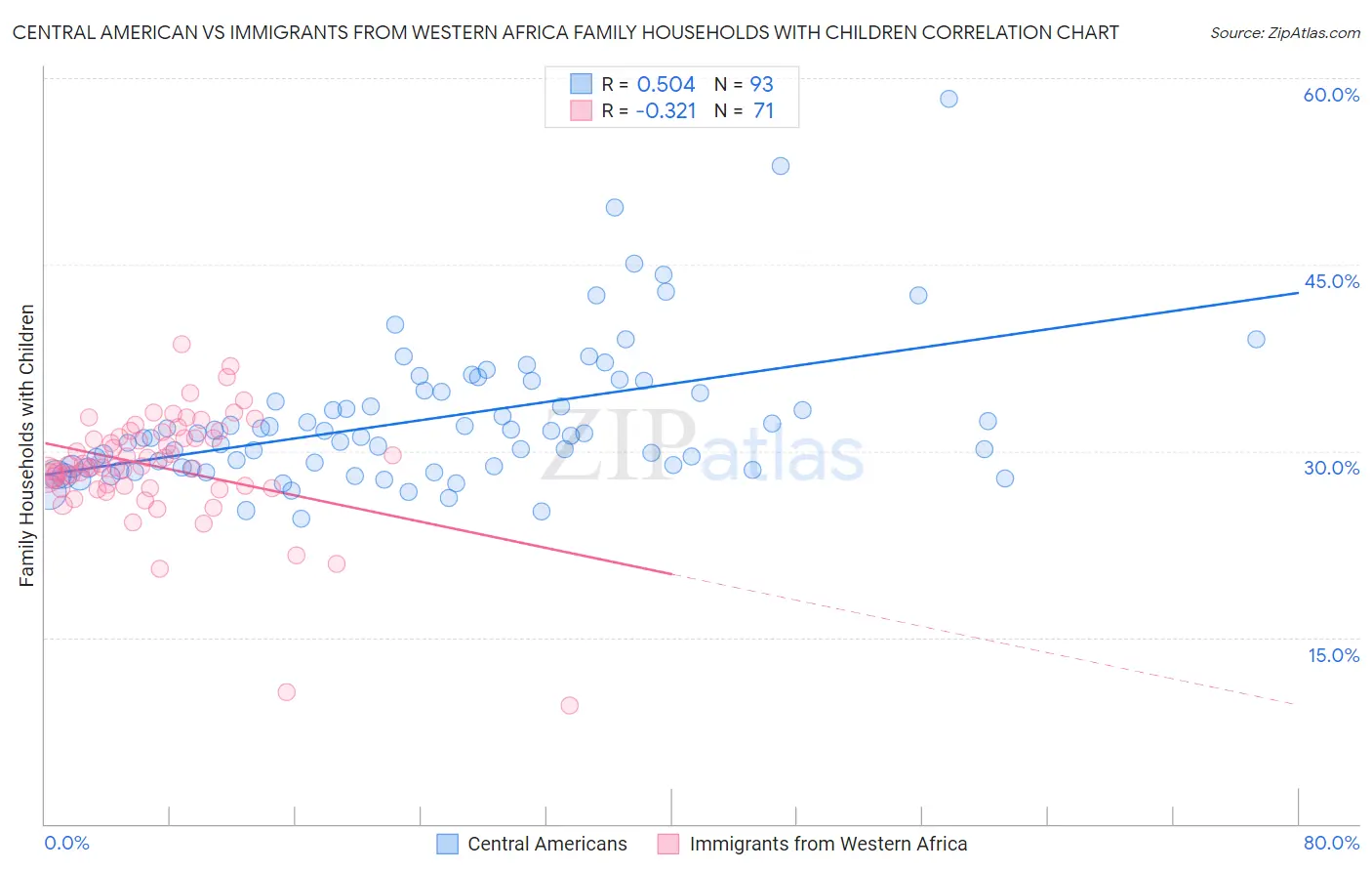 Central American vs Immigrants from Western Africa Family Households with Children