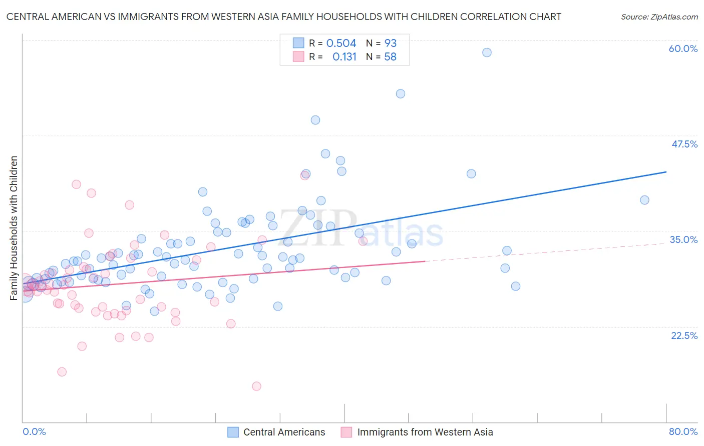 Central American vs Immigrants from Western Asia Family Households with Children