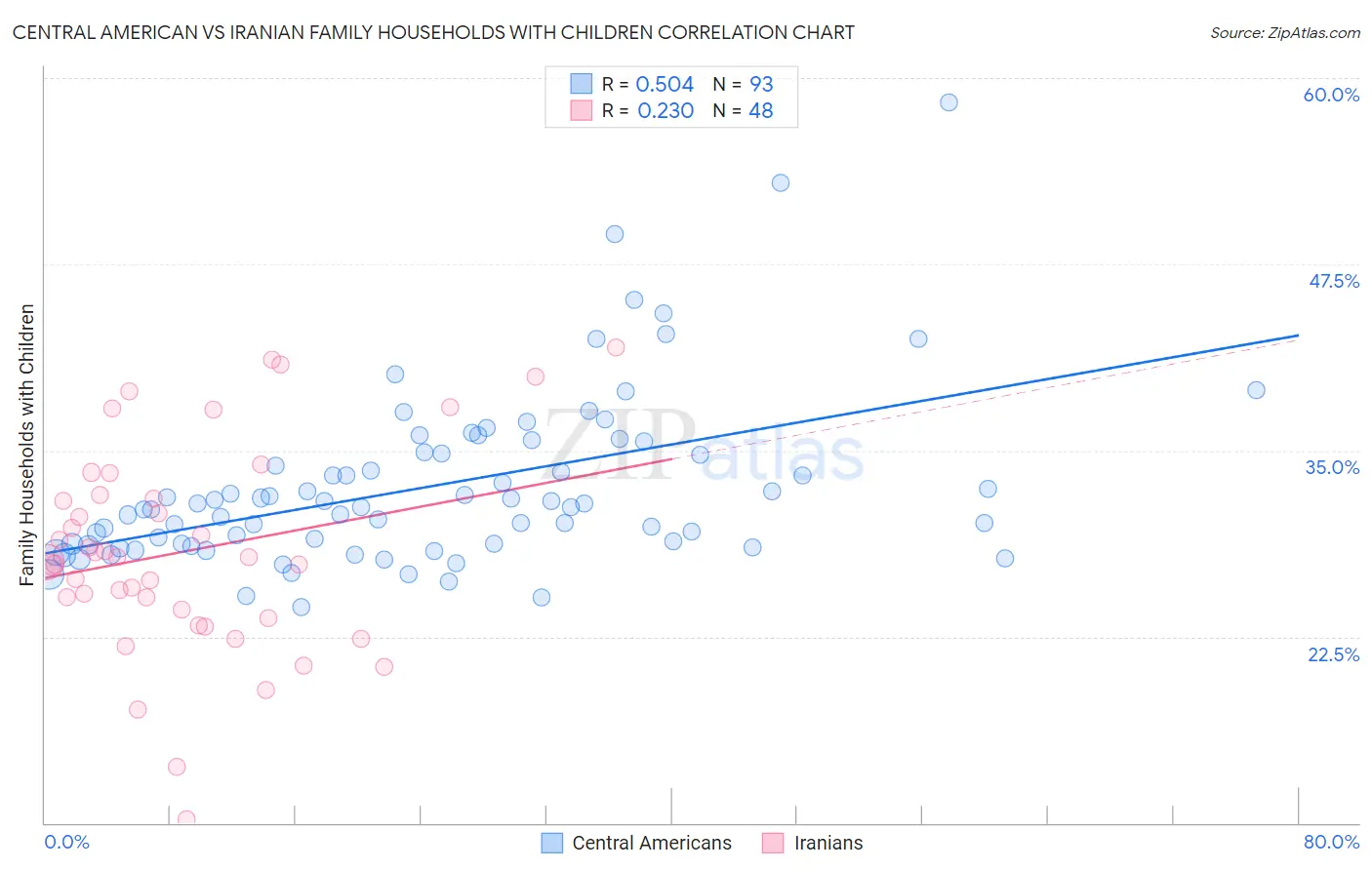 Central American vs Iranian Family Households with Children