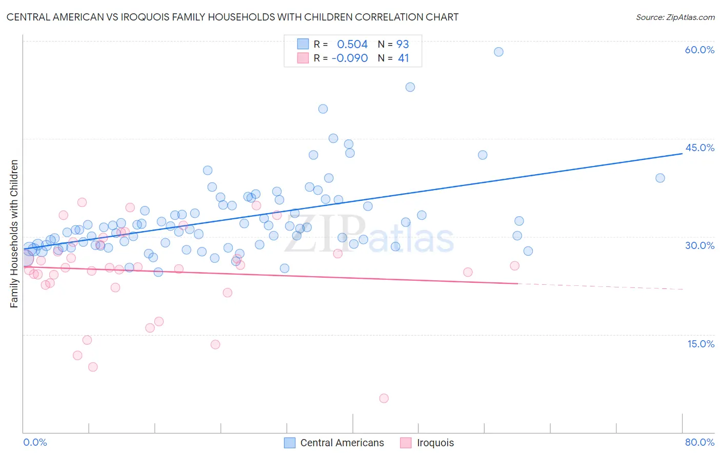 Central American vs Iroquois Family Households with Children