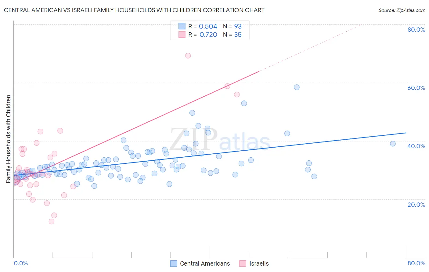 Central American vs Israeli Family Households with Children