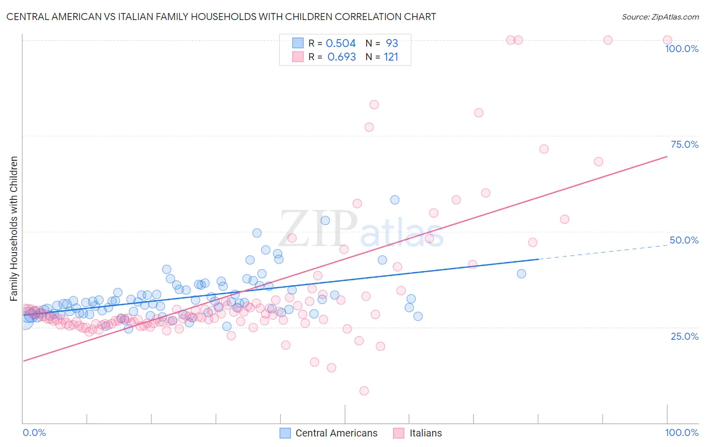 Central American vs Italian Family Households with Children