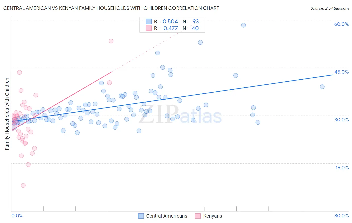 Central American vs Kenyan Family Households with Children