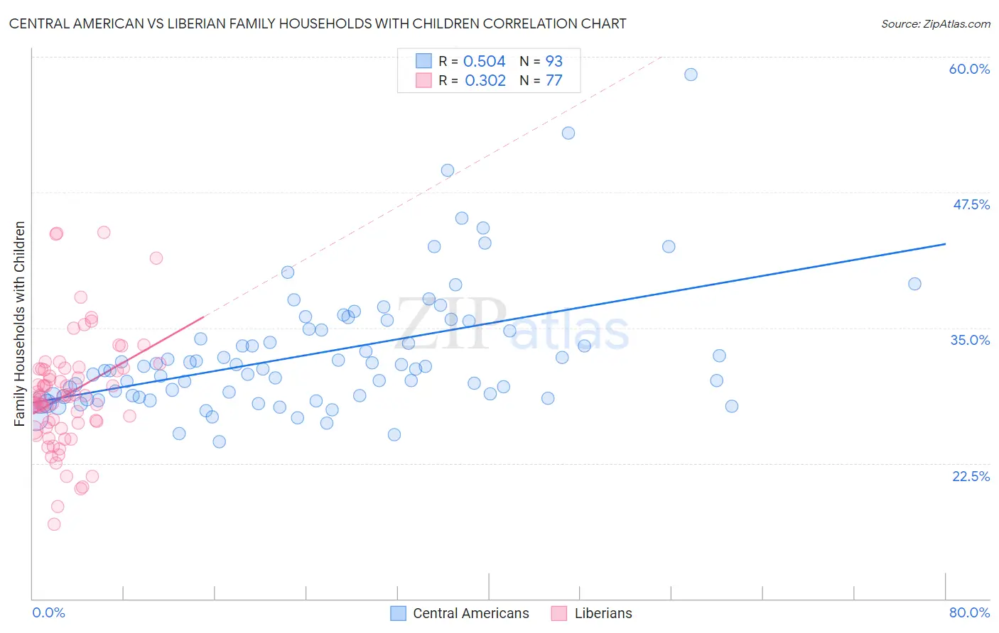Central American vs Liberian Family Households with Children