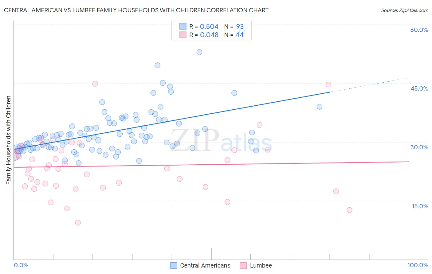 Central American vs Lumbee Family Households with Children