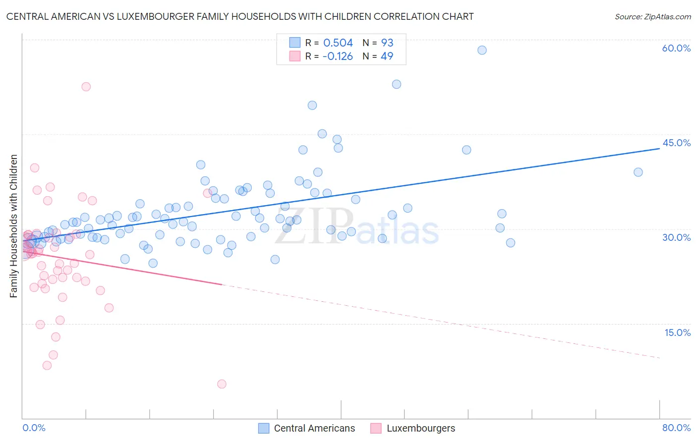 Central American vs Luxembourger Family Households with Children