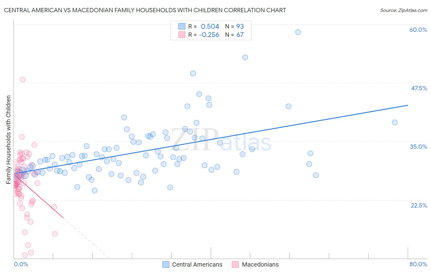 Central American vs Macedonian Family Households with Children