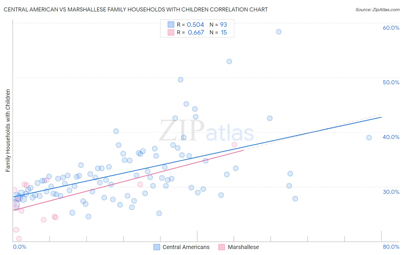 Central American vs Marshallese Family Households with Children