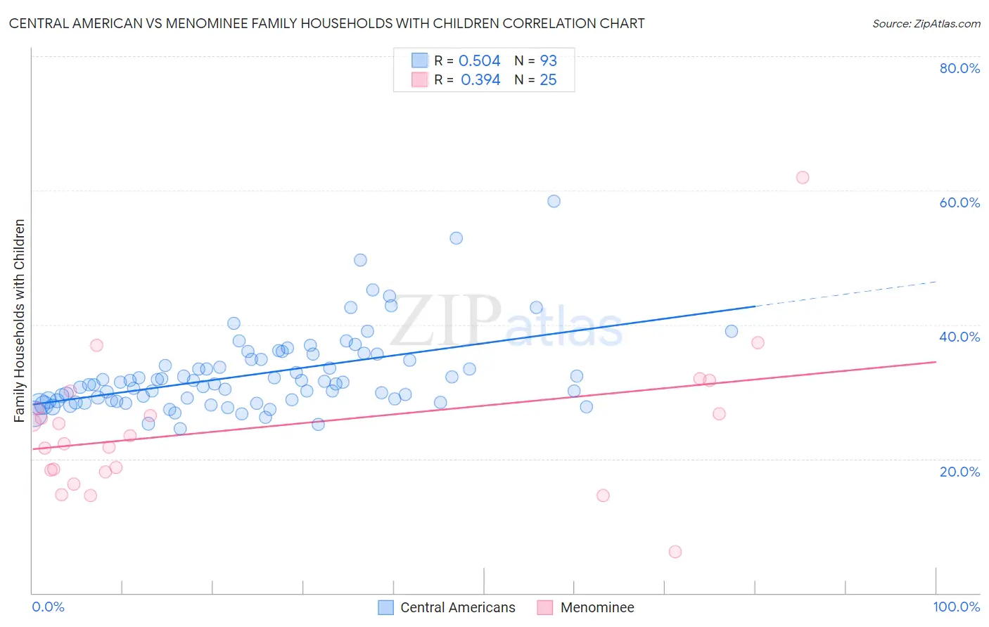 Central American vs Menominee Family Households with Children