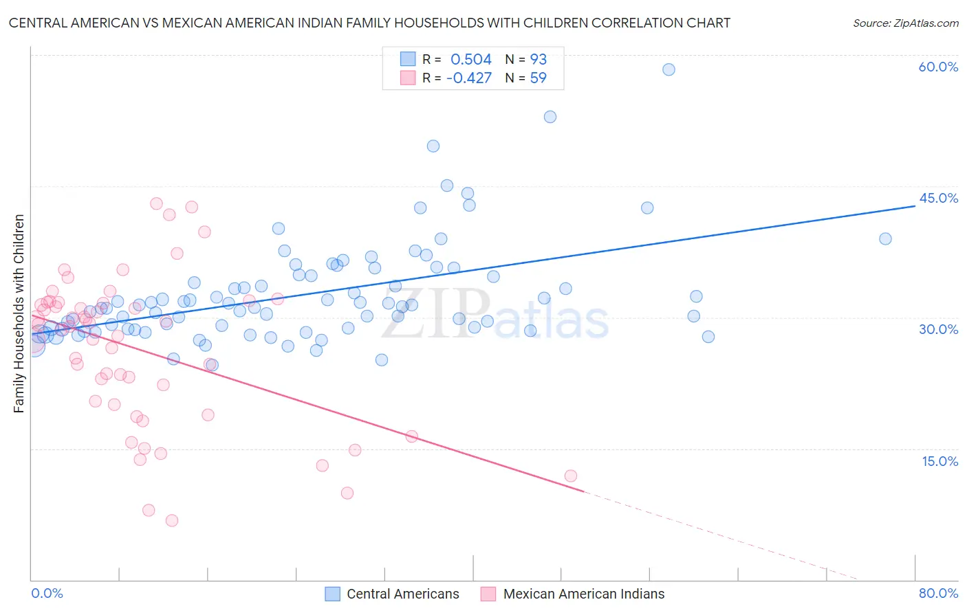Central American vs Mexican American Indian Family Households with Children