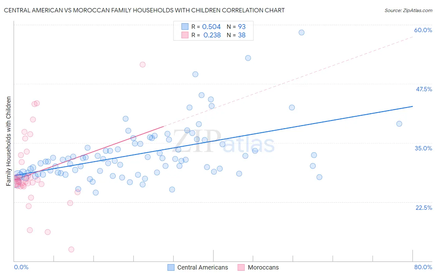 Central American vs Moroccan Family Households with Children