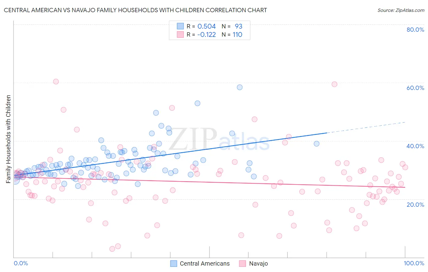 Central American vs Navajo Family Households with Children