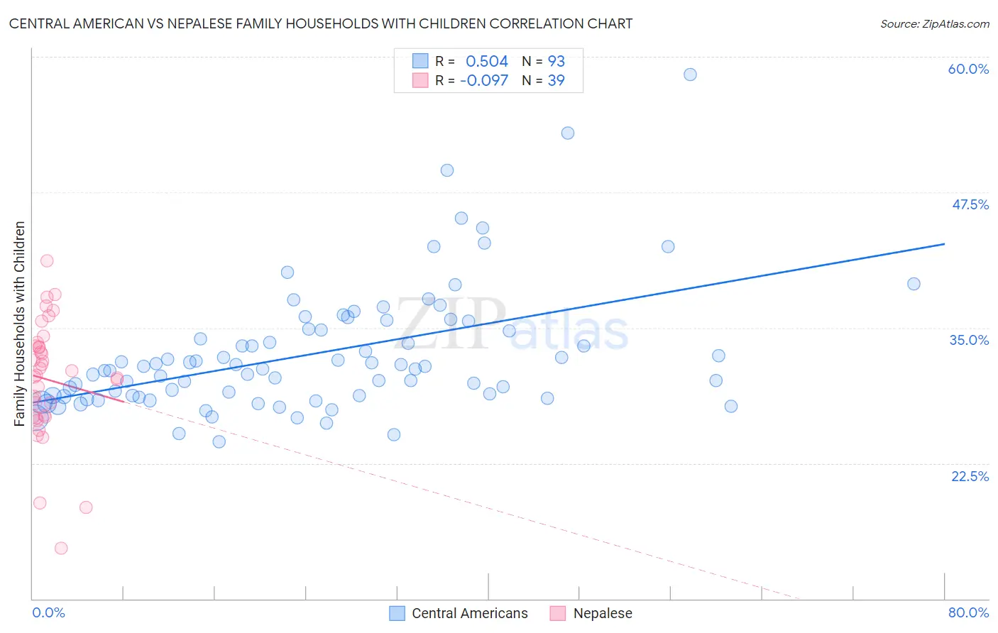 Central American vs Nepalese Family Households with Children