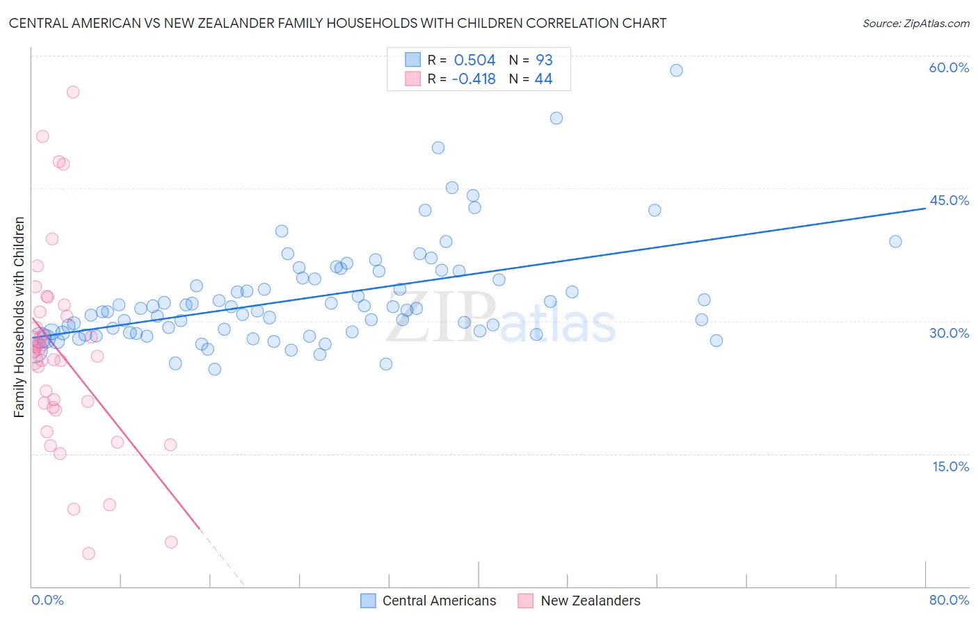Central American vs New Zealander Family Households with Children