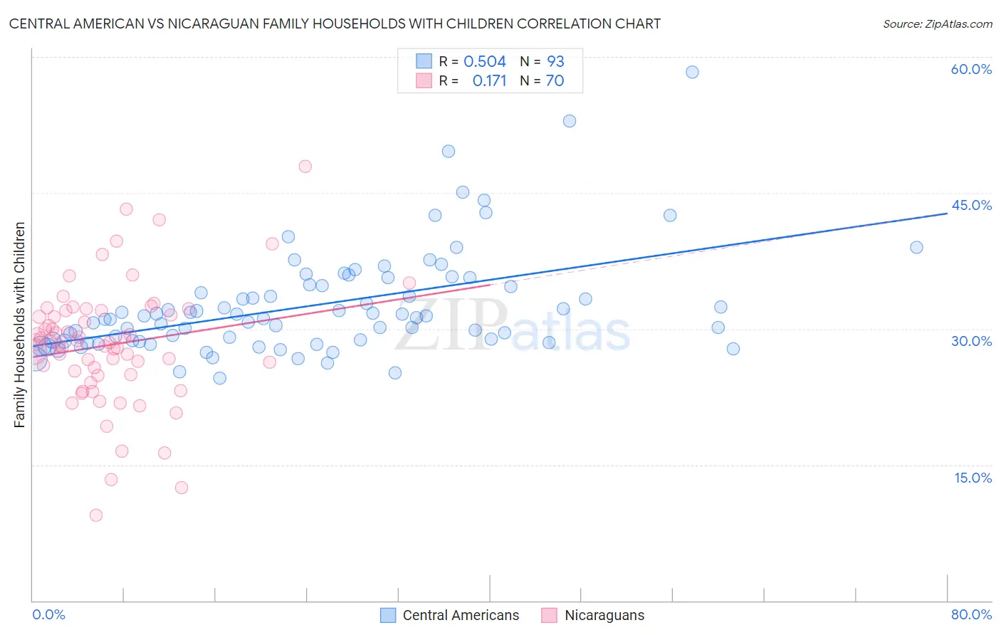 Central American vs Nicaraguan Family Households with Children