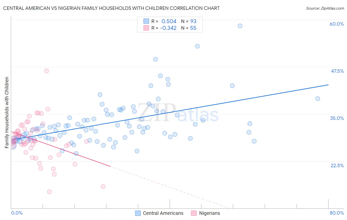 Central American vs Nigerian Family Households with Children