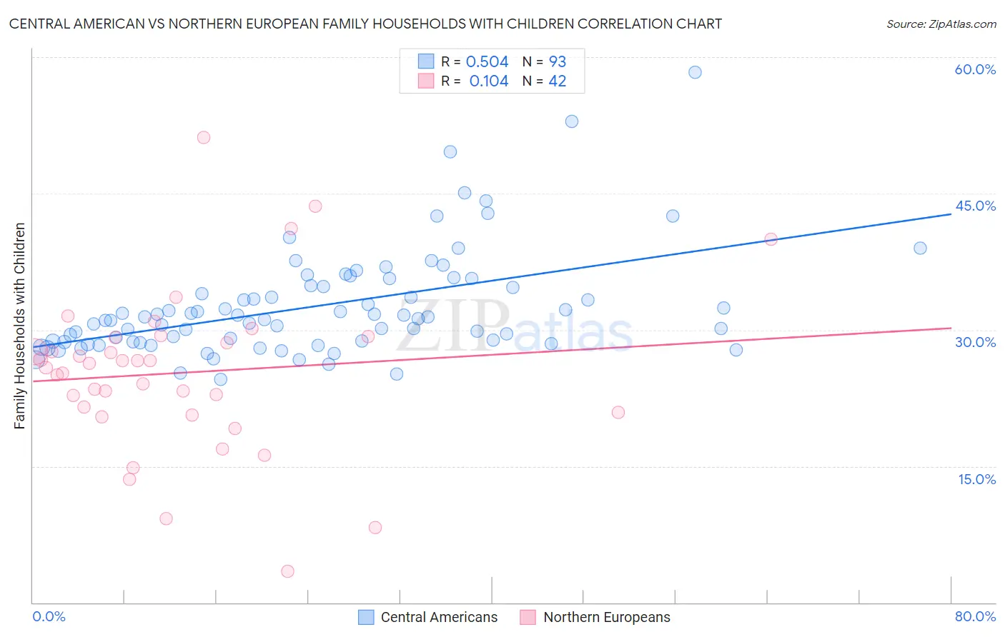 Central American vs Northern European Family Households with Children