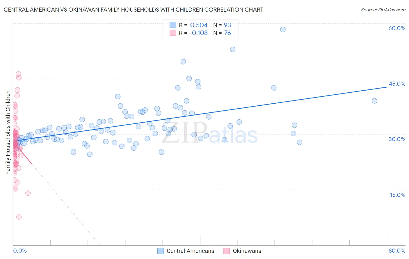Central American vs Okinawan Family Households with Children