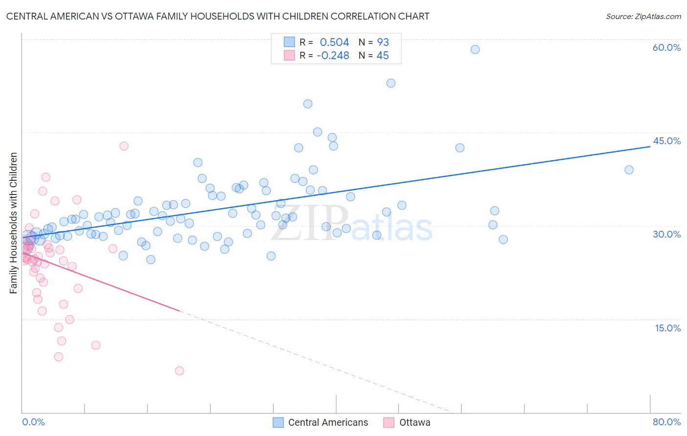Central American vs Ottawa Family Households with Children