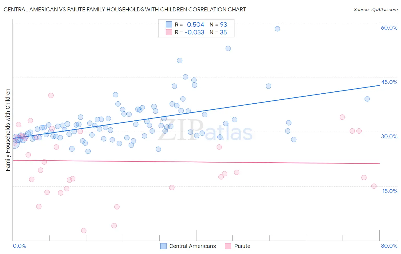 Central American vs Paiute Family Households with Children