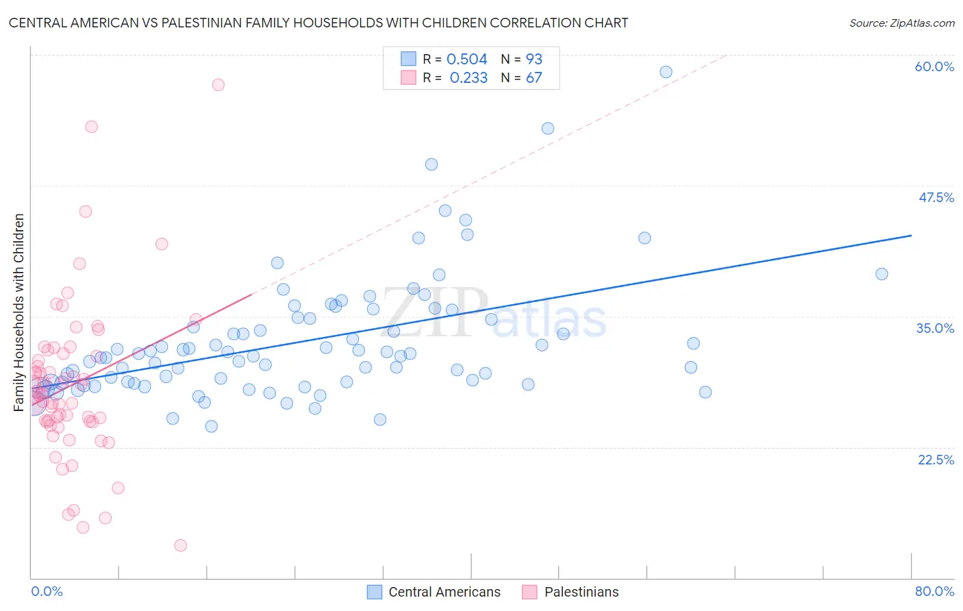 Central American vs Palestinian Family Households with Children