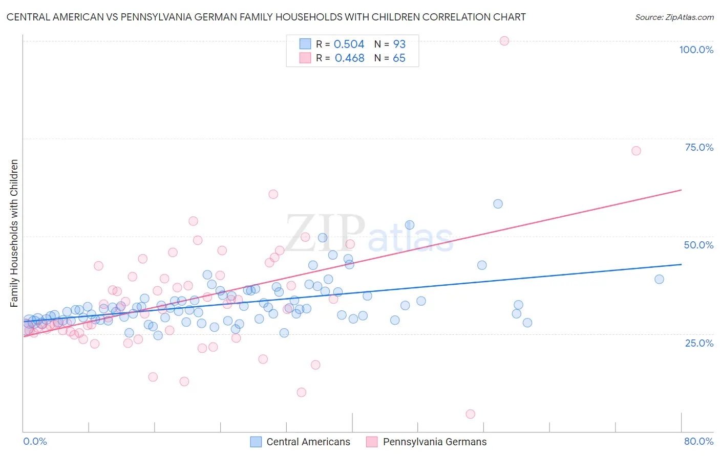 Central American vs Pennsylvania German Family Households with Children